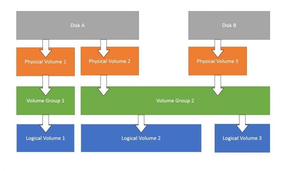 Extending a Logical Volume